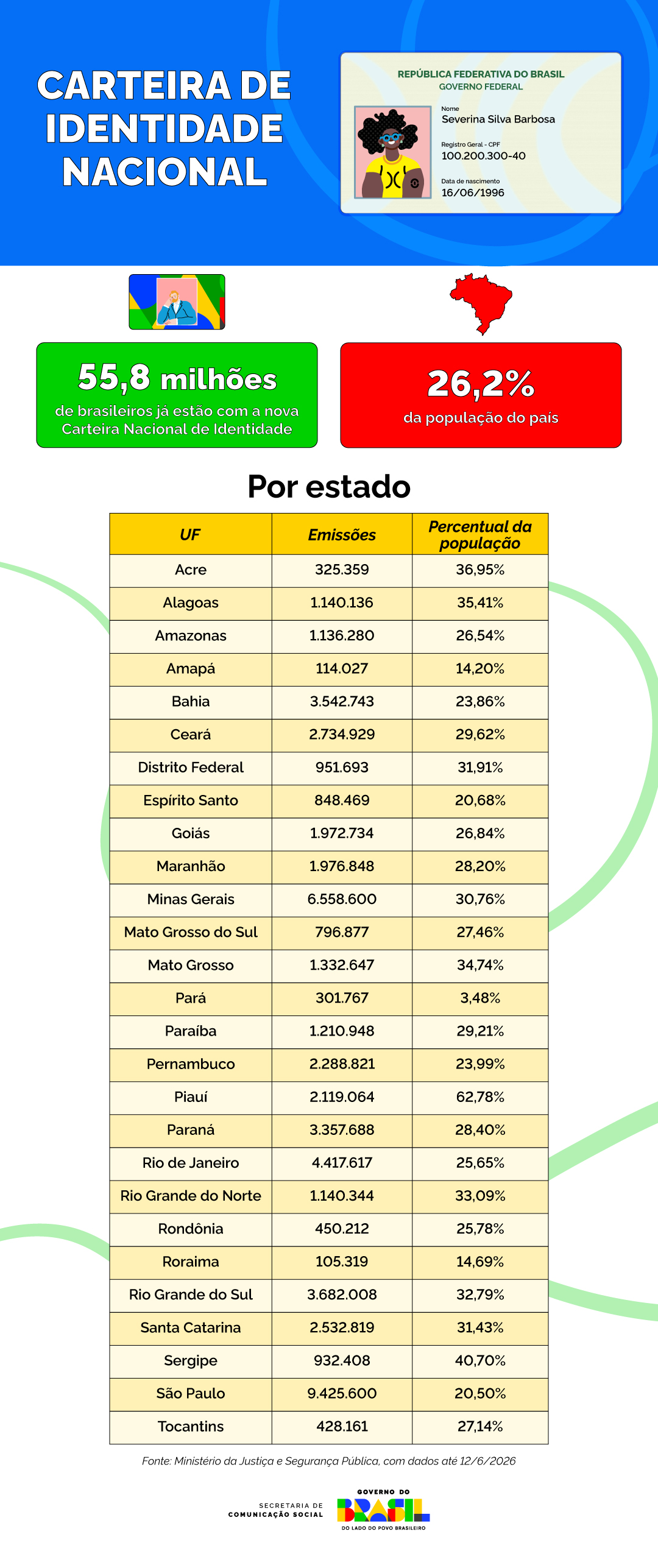 No MS, mais de 796,8 mil pessoas já possuem a Carteira de Identidade Nacional