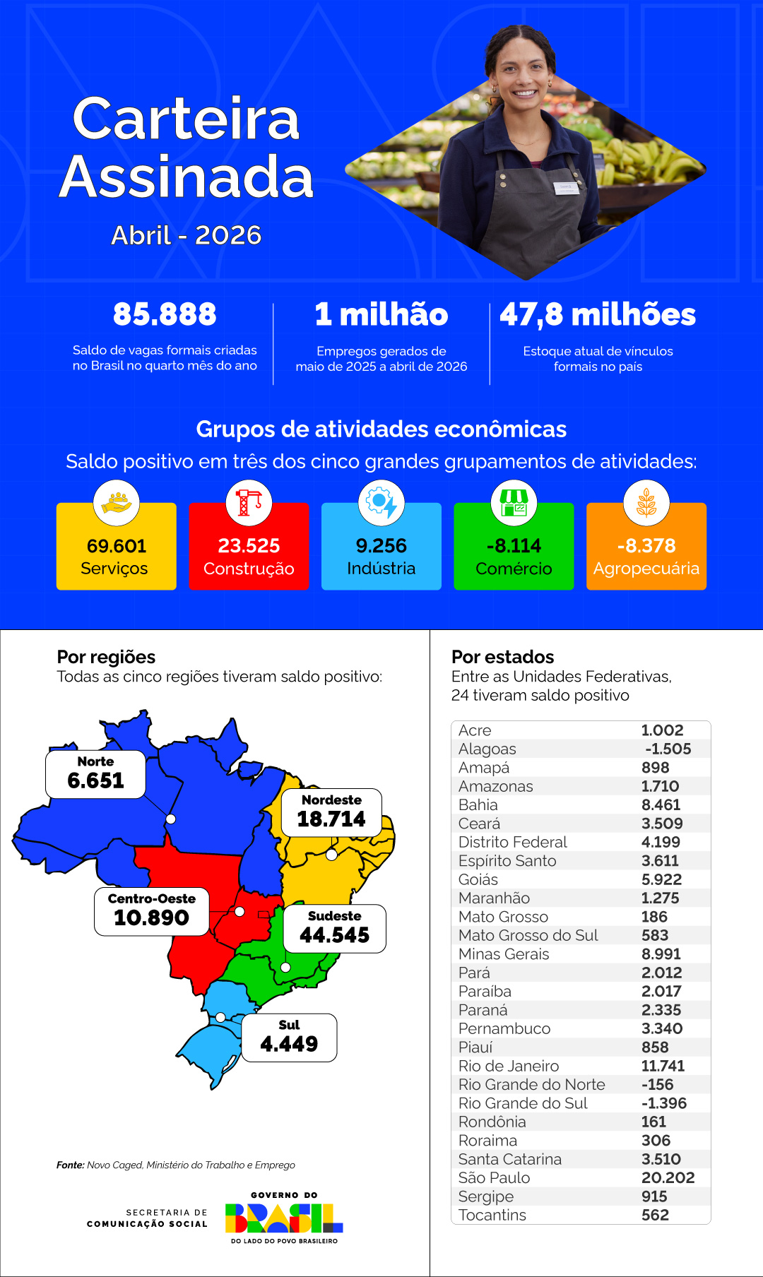 Mato Grosso do Sul gerou 583 empregos com carteira em abril